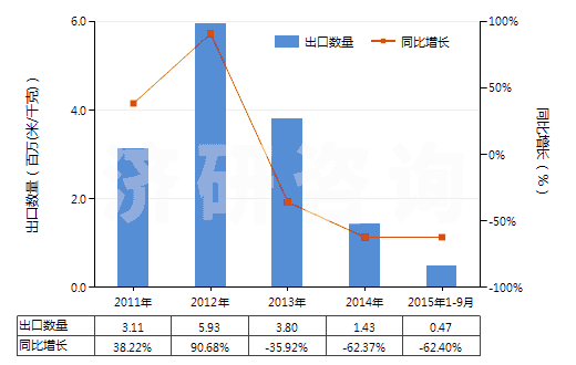 2011-2015年9月中國人造纖維短纖＜85%主要或僅與毛混紡染色布(HS55163200)出口量及增速統(tǒng)計(jì)